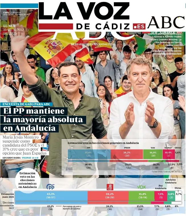 EL PP MANTIENE LA MAYORÍA ABSOLUTA EN ANDALUCÍA