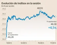 INDITEX SACA BRILLO A SU NUEVA FÓRMULA: GANAR MÁS DINERO CON MENOS TIENDAS