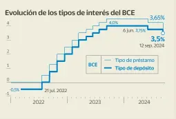 EL BCE BAJA TIPOS Y ENFRÍA SU PREVISIÓN PARA LA ZONA EURO