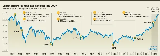 EL IBEX CONQUISTA EL 16.000