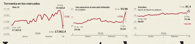 LA GUERRA AZOTA AL MERCADO
