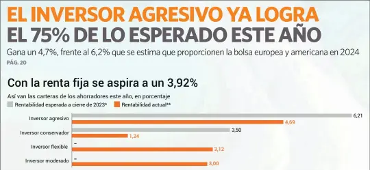 EL INVERSOR AGRESIVO YA LOGRA EL 75% DE LO ESPERADO ESTE AÑO