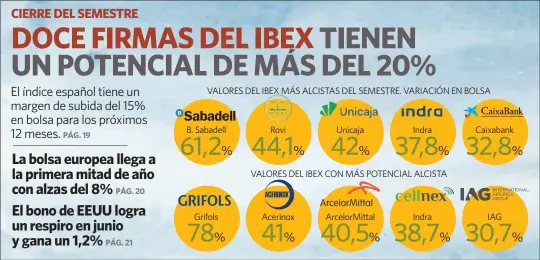 DOCE FIRMAS DEL IBEX TIENEN UN POTENCIAL DE MÁS DEL 20%