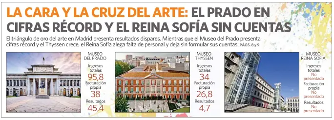 LA CARA Y LA CRUZ DEL ARTE: EL PRADO EN CIFRAS RÉCORD Y EL REINA SOFÍA SIN CUENTAS