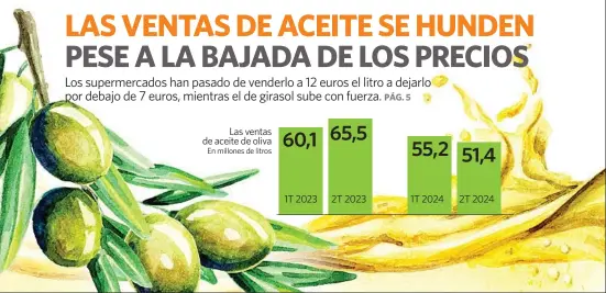 LAS VENTAS DE ACEITE SE HUNDEN PESE A LA BAJADA DE LOS PRECIOS