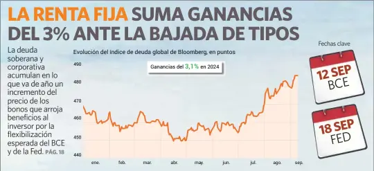 LA RENTA FIJA SUMA GANANCIAS DEL 3% ANTE LA BAJADA DE TIPOS