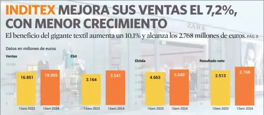 INDITEX MEJORA SUS VENTAS EL 7,2%, CON MENOR CRECIMIENTO