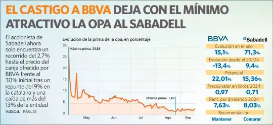 EL CASTIGO A BBVA DEJA CON EL MÍNIMO ATRACTIVO LA OPA AL SABADELL