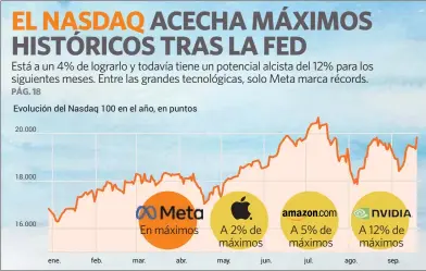 EL NASDAQ ACECHA MÁXIMOS HISTÓRICOS TRAS LA FED