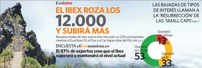 EL IBEX ROZA LOS 12.000 Y SUBIRÁ MÁS