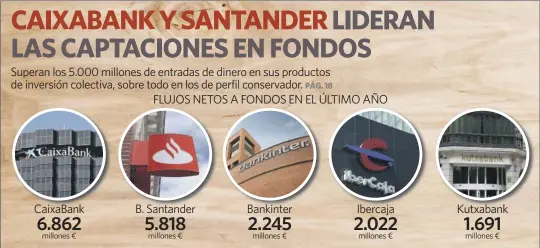 CAIXABANK Y SANTANDER LIDERAN LAS CAPTACIONES EN FONDOS