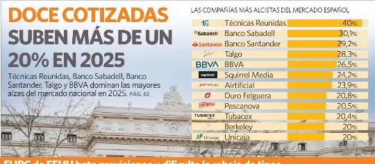 SUBEN MÁS DE UN 20% EN 2025