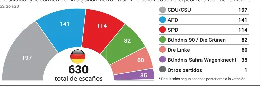 ALEMANIA GIRA A LA DERECHA