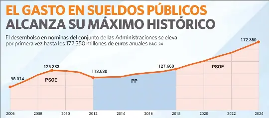 EL GASTO EN SUELDOS PÚBLICOS ALCANZA SU MÁXIMO HISTÓRICO