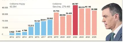 SÁNCHEZ CUADRUPLICA EL EMPLEO PÚBLICO DE LA ‘ERA’ RAJOY