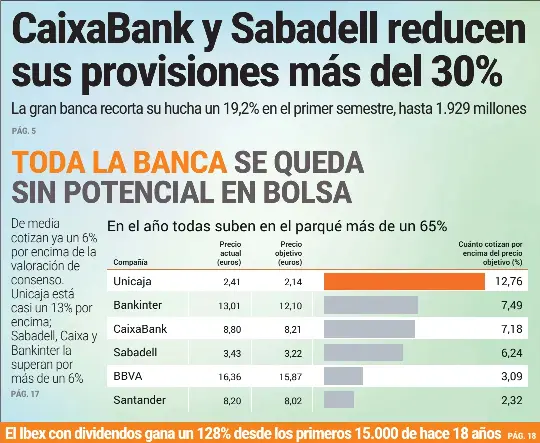 CAIXABANK Y SABADELL REDUCEN SUS PROVISIONES MÁS DEL 30%
