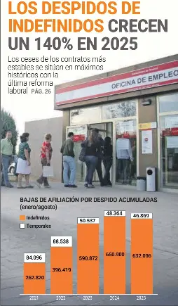 LOS DESPIDOS DE INDEFINIDOS CRECEN UN 140% EN 2025