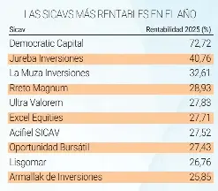 LAS SICAVS LOGRAN RENTABILIDADES DE HASTA EL 72%