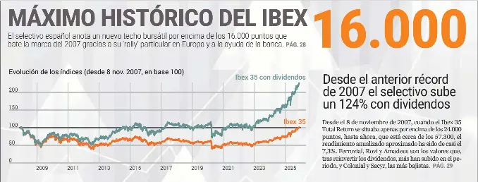 MÁXIMO HISTÓRICO DEL IBEX