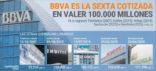 BBVA ES LA SEXTA COTIZADA EN VALER 100.000 MILLONES