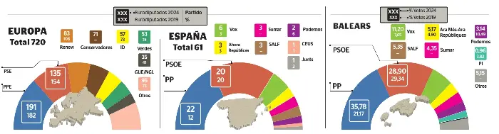 Última Hora | EL PP GANA AL PSOE POR 2 ESCAÑOS EN LAS ELECCIONES EUROPEAS
