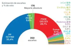 EL PARTIDO POPULAR LOGRA LOS 157/160 ESCAÑOS Y LA IZQUIERDA SE HUNDE