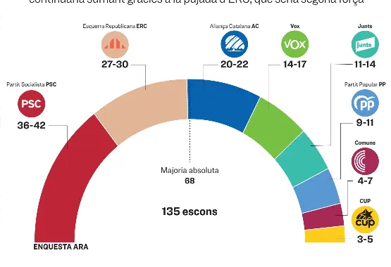 ALIANÇA CATALANA
SUPERA JUNTS I L’ESQUERRA RESISTEIX