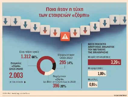 Το 66% των εταιρειών «ζόμπι» της κρίσης χρέους εξυγιάνθηκε-1