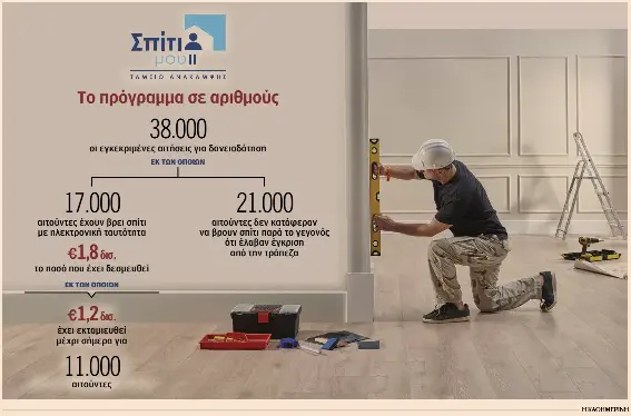 «Σπίτι Μου ΙΙ»: 21.000 πήραν έγκριση για δάνειο, αλλά δεν βρήκαν ακίνητο-1