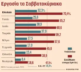 Πρωτιά στην απασχόληση το Σαββατοκύριακο – Ενας στους τρεις δουλεύει 7 ημέρες-1