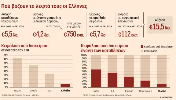 Πού επενδύουν τα χρήματά τους οι Ελληνες-1