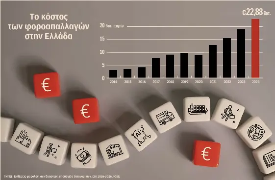 «Βροχή» φοροαπαλλαγών – Εφθασαν στις 1.236 με κόστος 22,8 δισ. ευρώ-1