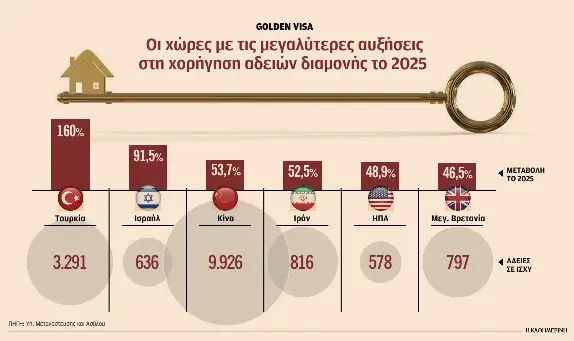 Ακίνητα: Τούρκοι, Ισραηλινοί και Ιρανοί πρωταθλητές στη «χρυσή βίζα»-1