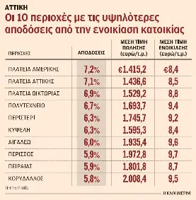 Σε ποιες περιοχές συμφέρει η επένδυση σε ακίνητο – Ο «χάρτης» της αγοράς-1