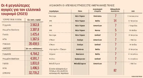 Τουρισμός: Οι Αμερικανοί ψηφίζουν Ελλάδα και ξοδεύουν περισσότερα-1