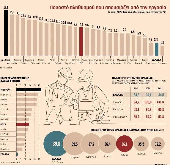 Οι  Ελληνες εργαζόμαστε περισσότερο και απουσιάζουμε λιγότερο-1