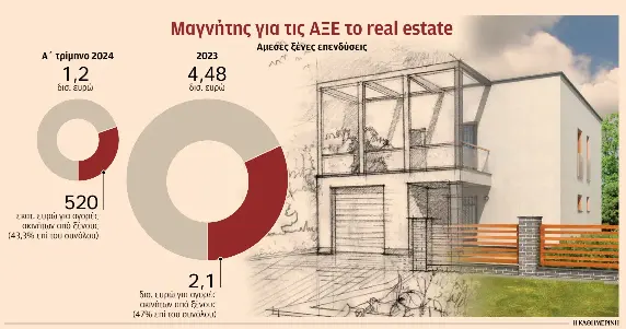 Σε ακίνητα το 43,3% των άμεσων ξένων επενδύσεων το πρώτο τρίμηνο-1