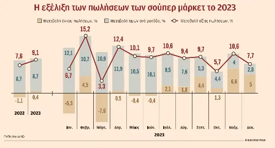 Ανατιμήσεις και κατανάλωση: Προτιμούν ακόμα τα επώνυμα προϊόντα-1