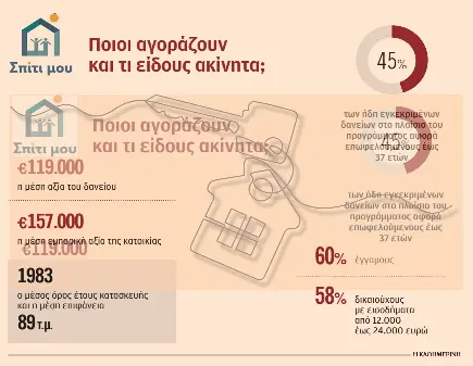 Παλιά και ακριβά τα ακίνητα του προγράμματος «Σπίτι μου ΙΙ»-1