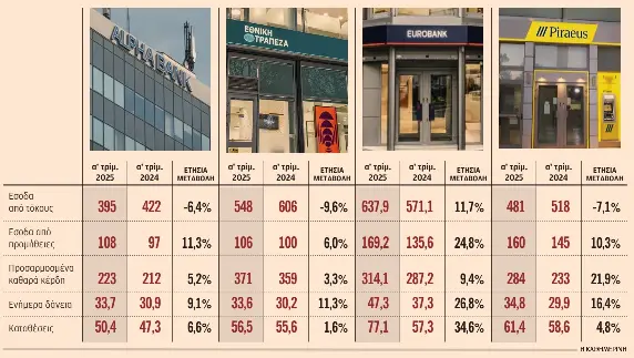 Υψηλά κέρδη 1,2 δισ. ευρώ για τις 4 συστημικές τράπεζες το πρώτο τρίμηνο-1