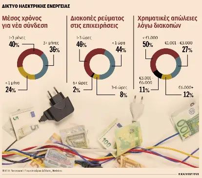 Τρεις μήνες στην αναμονή για ρεύμα σε επιχειρήσεις-1
