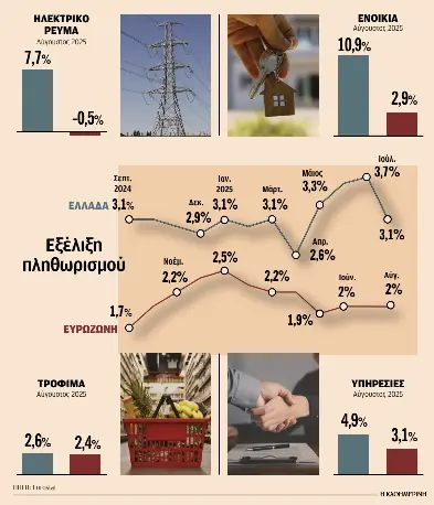 Οι ελληνικές αιτίες των υψηλών τιμών – Γιατί επιμένει η ακρίβεια-1