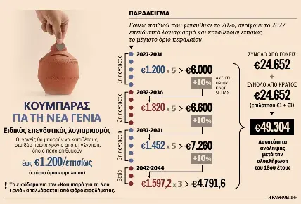 Πώς θα λειτουργεί ο «κουμπαράς» για παιδιά – Μπορεί να αποδώσει έως και 93.00 ευρώ-1