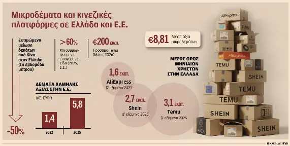 Έως και 50% μειώθηκαν τα δέματα από Κίνα μετά το τέλος των 3 ευρώ-1