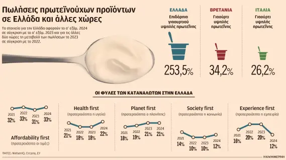 Εταιρείες τροφίμων «βλέπουν» υψηλά κέρδη στην υγιεινή διατροφή-1