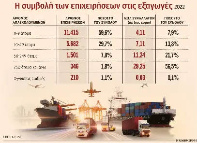 Το 30% των εξαγωγών γίνεται από μόλις πέντε επιχειρήσεις-1