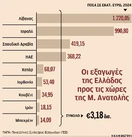 Άνω των 3,1 δισ.  ευρώ οι ελληνικές εξαγωγές προς τη Μέση Ανατολή-1