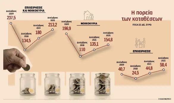 Χαμηλότερες από το 2009 οι καταθέσεις των νοικοκυριών-1