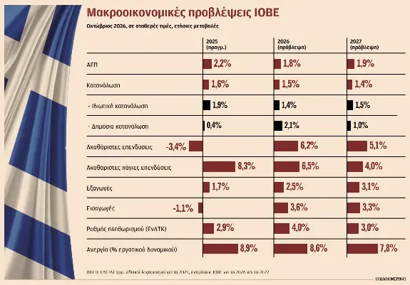 Οι καταναλωτικές δαπάνες υπό πίεση – Απειλείται ο βασικός μοχλός της ανάπτυξης-1