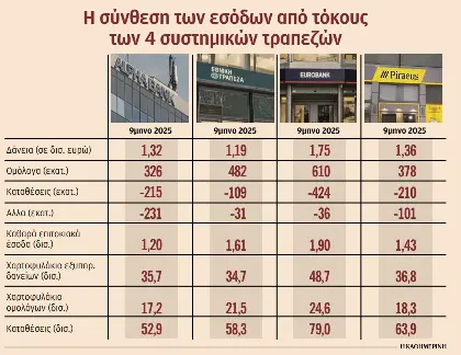 Στα 6,1 δισ. τα έσοδα από τόκους για τις 4 συστημικές τράπεζες-1